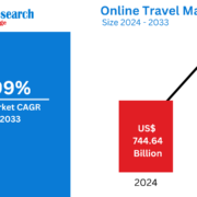Online Travel Market
