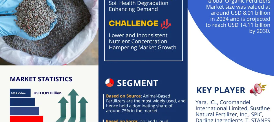 Organic Fertilizers Market