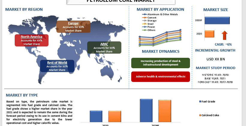 Petroleum Coke Market