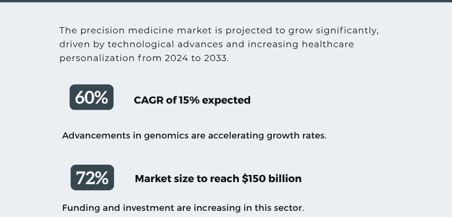 Precision Medicine Market