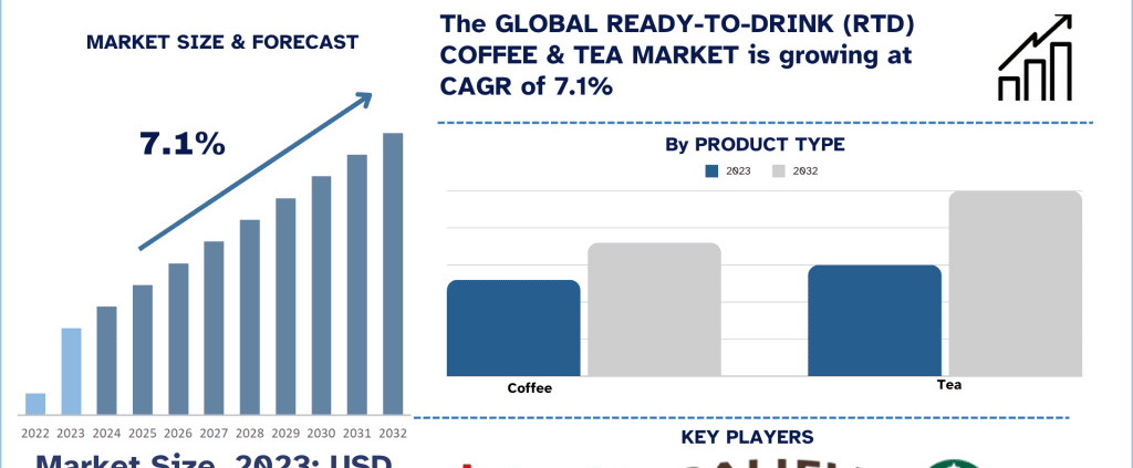 Ready-to-Drink (RTD) Coffee & Tea Market