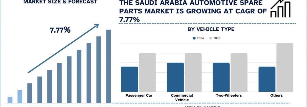Saudi Arabia Automotive Spare Parts Market