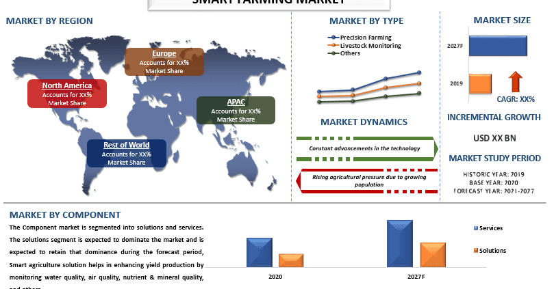 Smart Farming Market