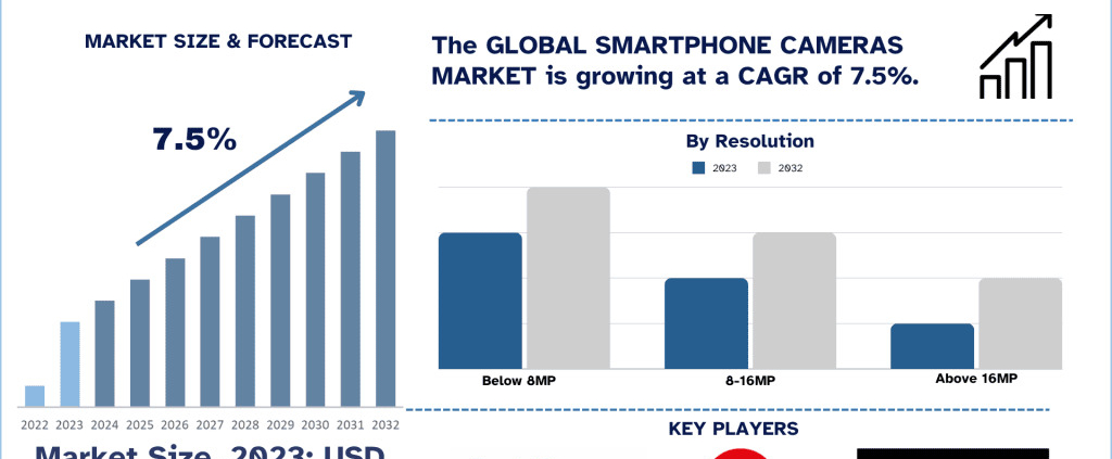 Smartphone Camera Market