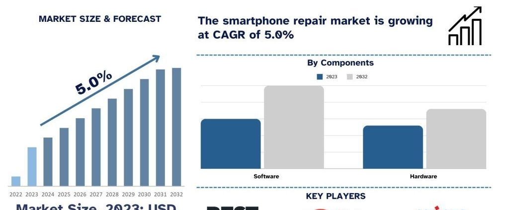Smartphone Repair Market