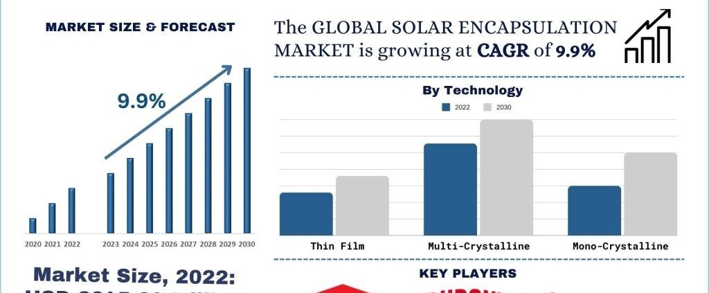 Solar Encapsulation Market