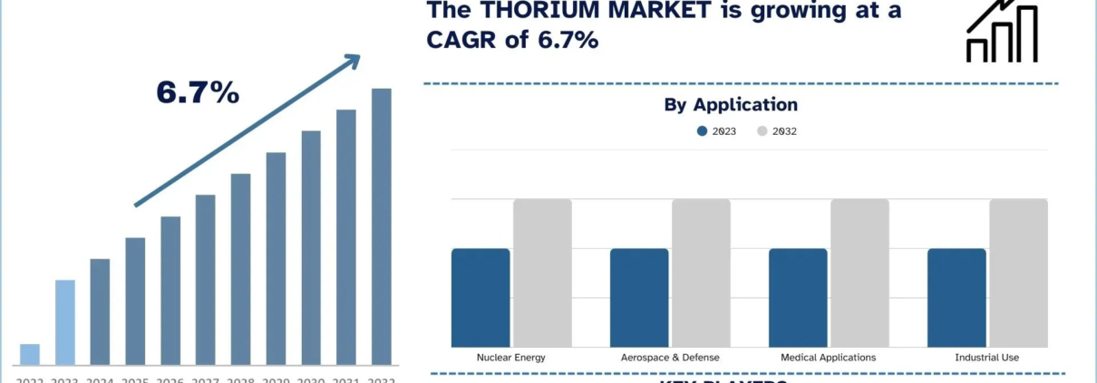 Thorium Market