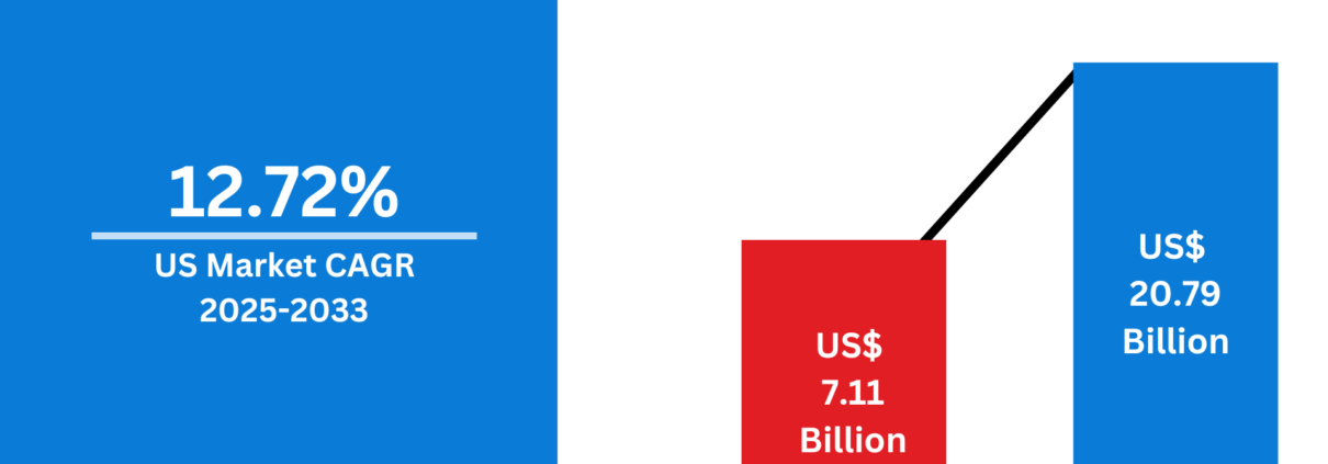 United States Alternative Protein Ingredients Market