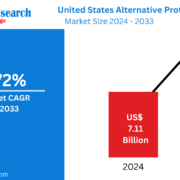 United States Alternative Protein Ingredients Market