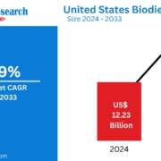United States Biodiesel Market