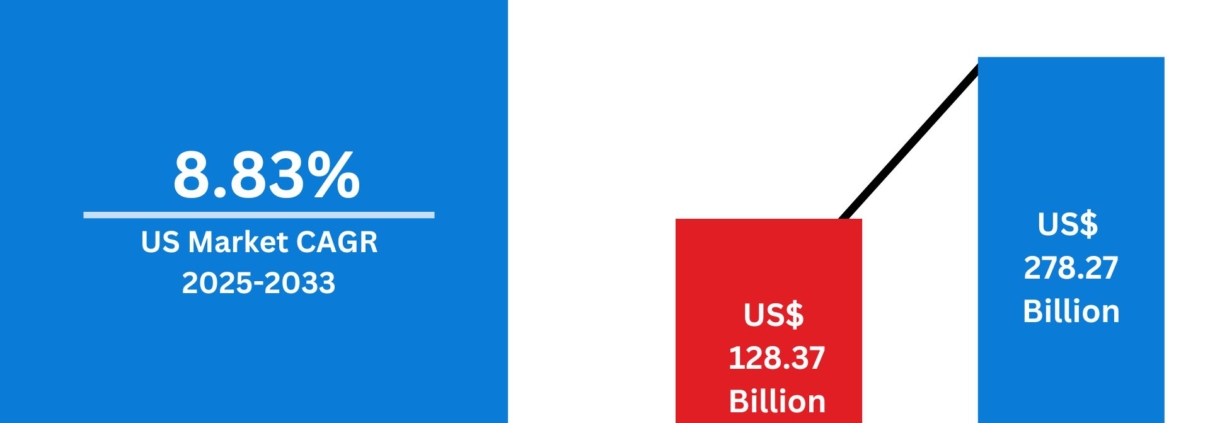 United States E-Learning Market