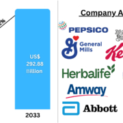 United States Nutraceuticals Market