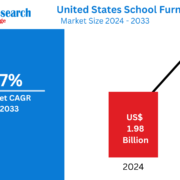 United States School Furniture Market