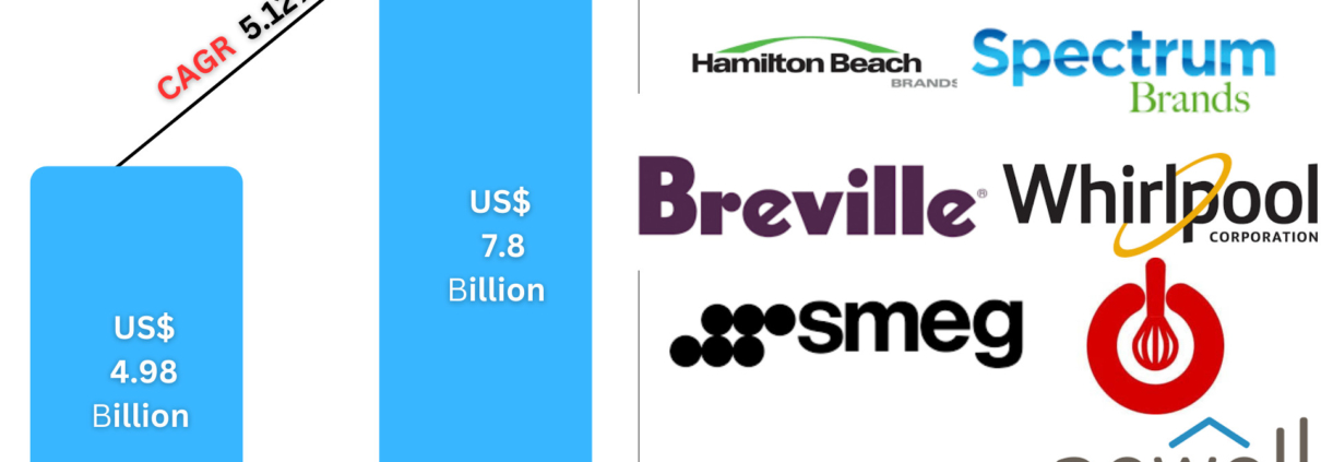 United States Small Kitchen Appliances Market