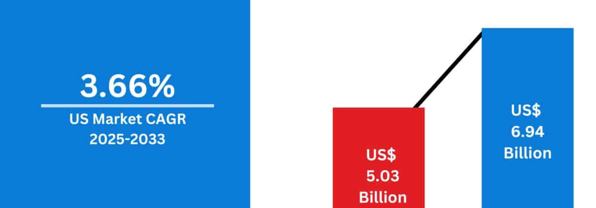 United States Soup Market