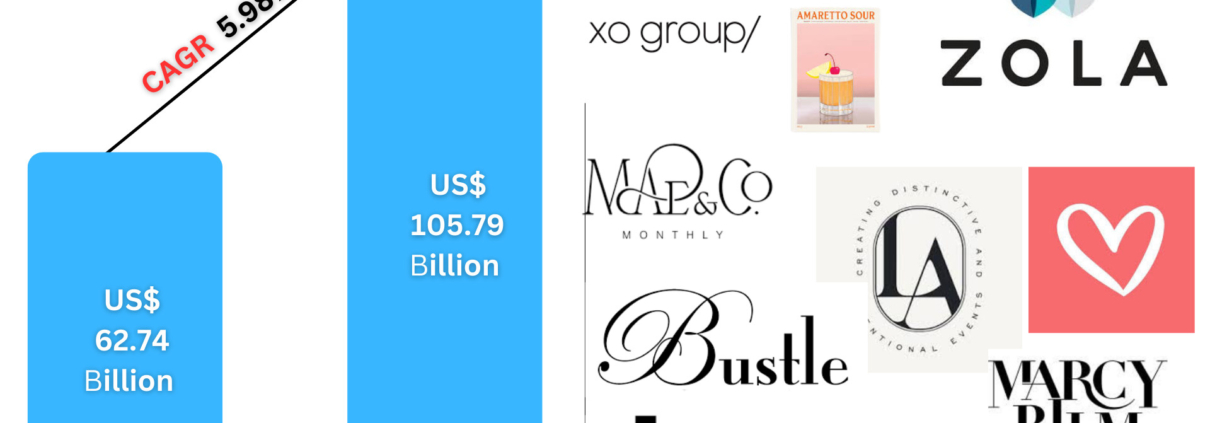 United States Wedding Services Market