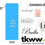 United States Wedding Services Market