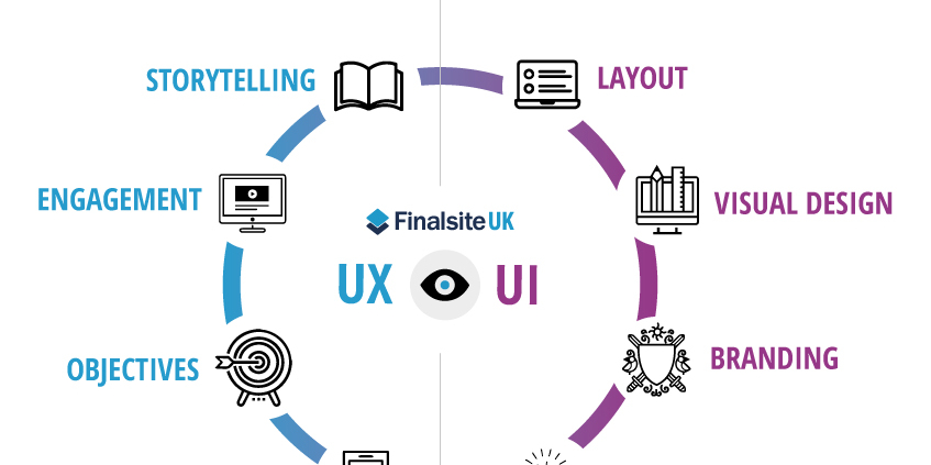 User Experience Design