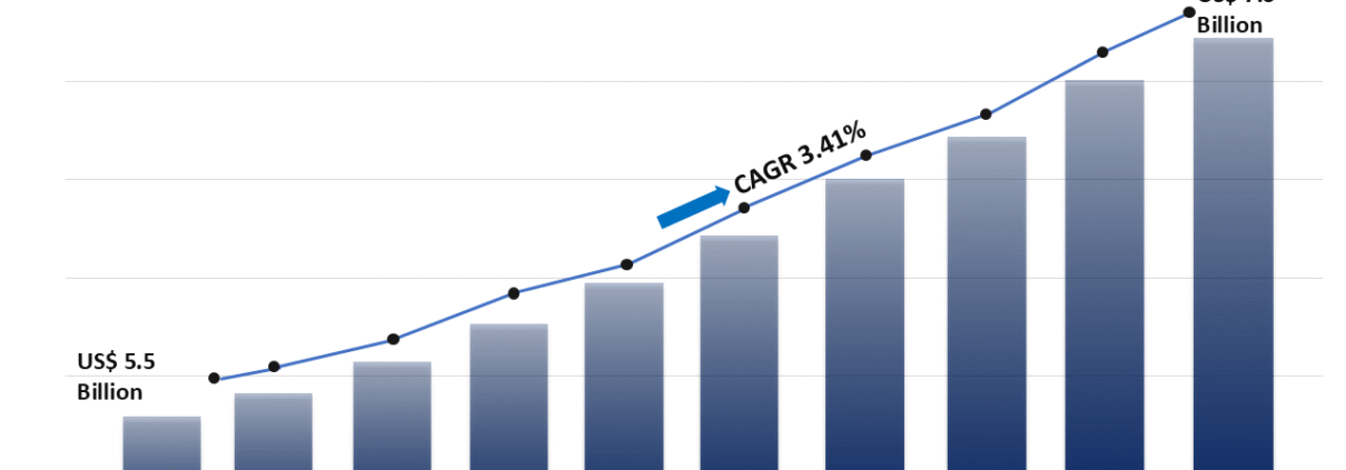 Whey Protein market