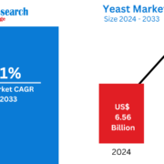Yeast Market
