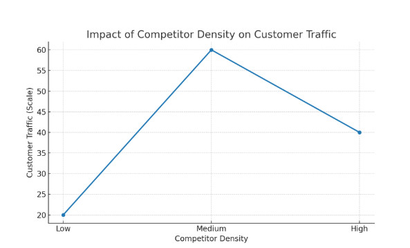 Competitor Density